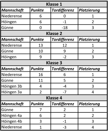 Tabellen Grundschul-Cup 2014